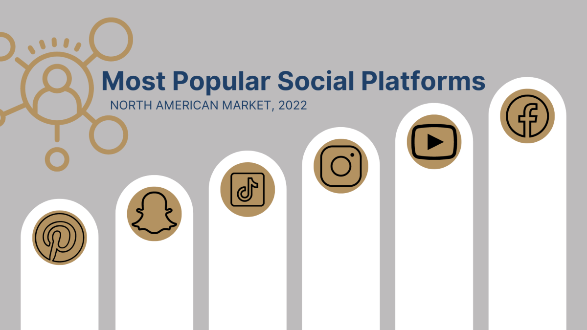 Which Social Media Platforms are Best for Your&nbsp;Business?